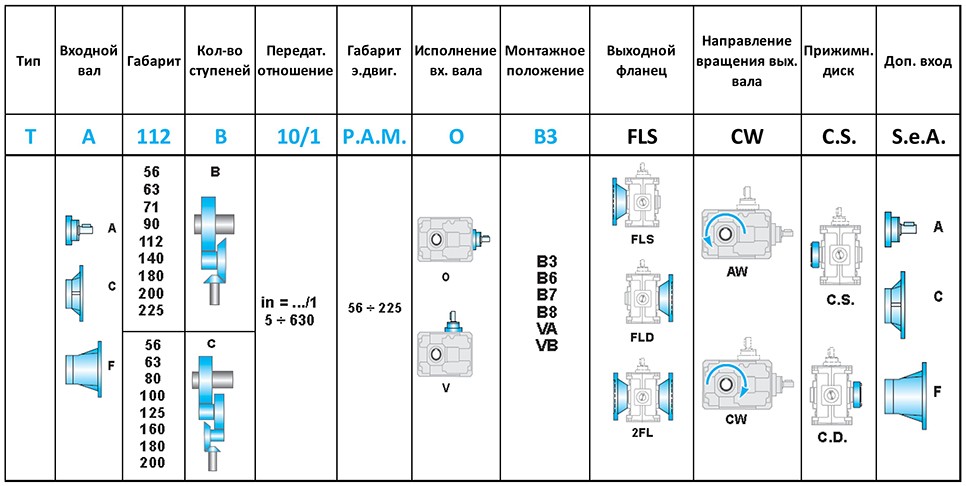 Коническо-цилиндрический мотор-редуктор серии TC, TF Т 56 В,С